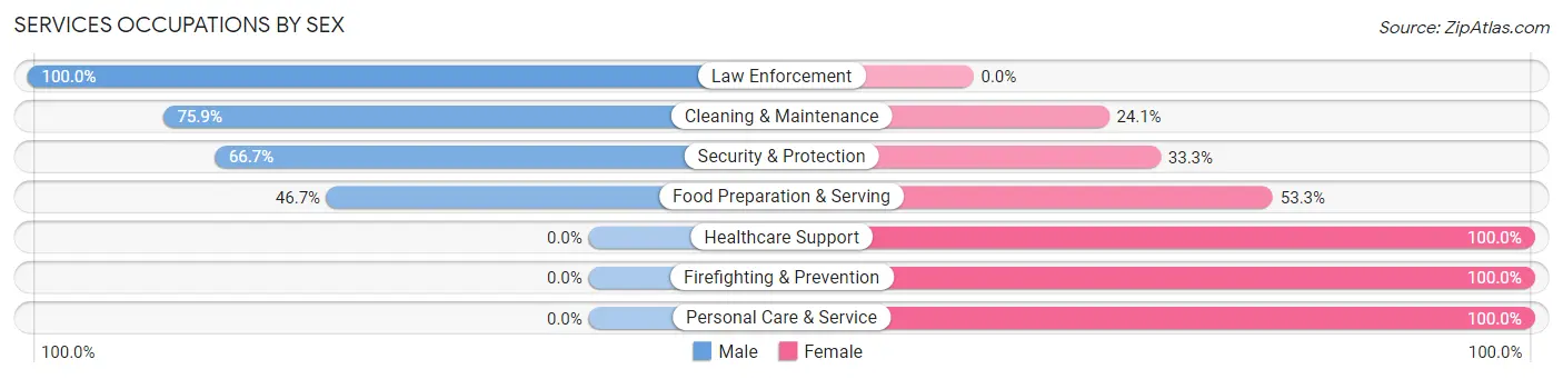 Services Occupations by Sex in Zip Code 56714