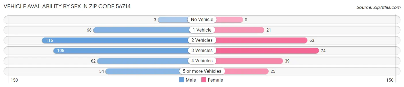 Vehicle Availability by Sex in Zip Code 56714