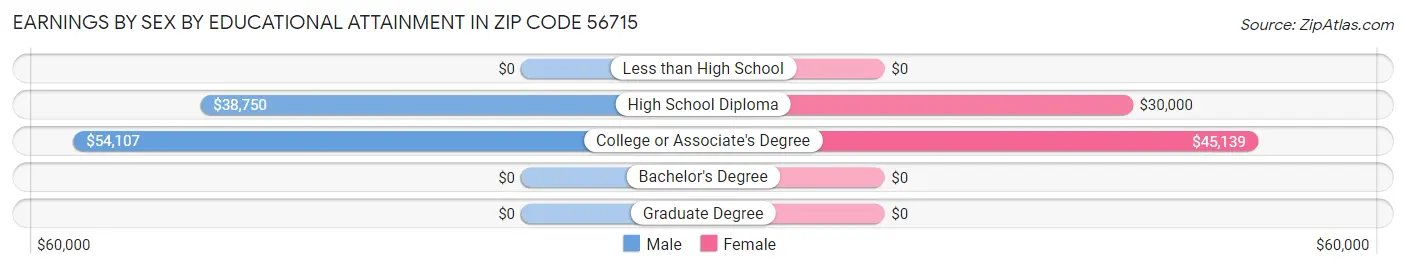 Earnings by Sex by Educational Attainment in Zip Code 56715