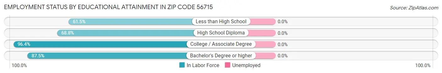 Employment Status by Educational Attainment in Zip Code 56715