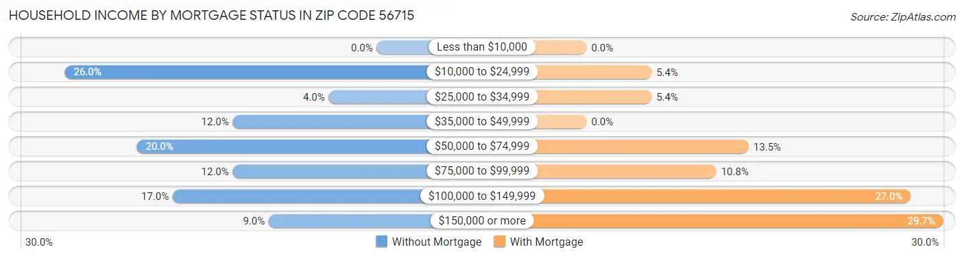 Household Income by Mortgage Status in Zip Code 56715