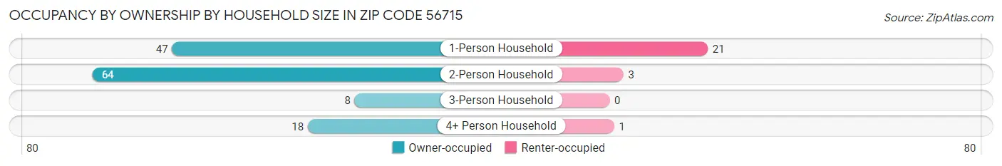 Occupancy by Ownership by Household Size in Zip Code 56715