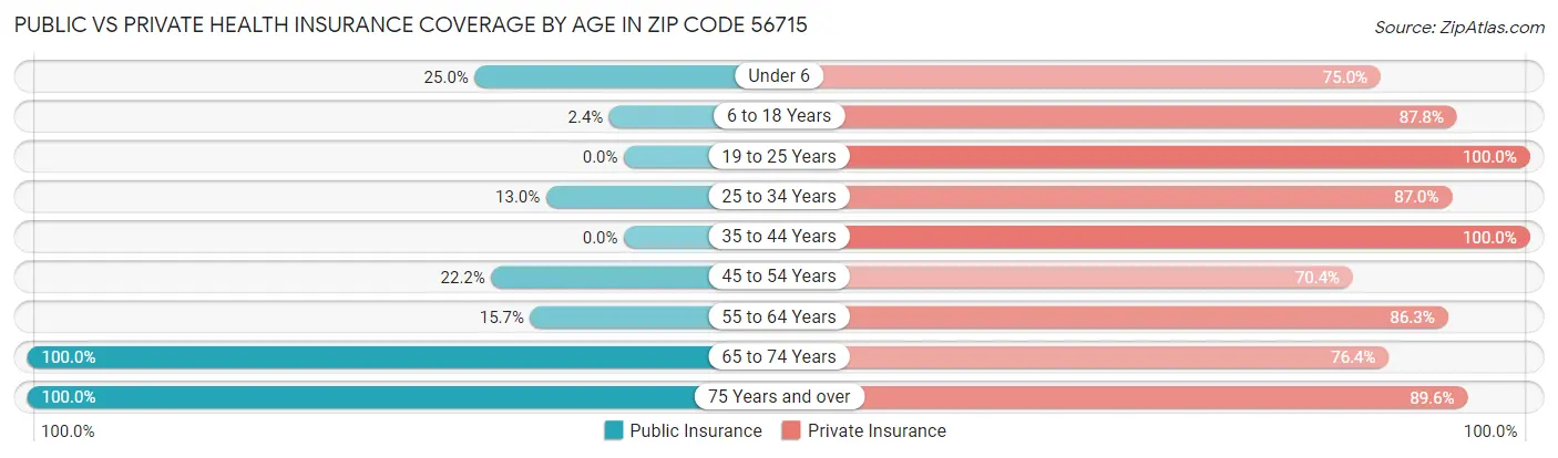 Public vs Private Health Insurance Coverage by Age in Zip Code 56715
