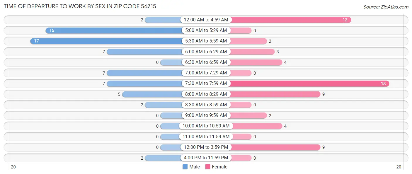 Time of Departure to Work by Sex in Zip Code 56715