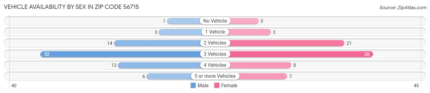 Vehicle Availability by Sex in Zip Code 56715