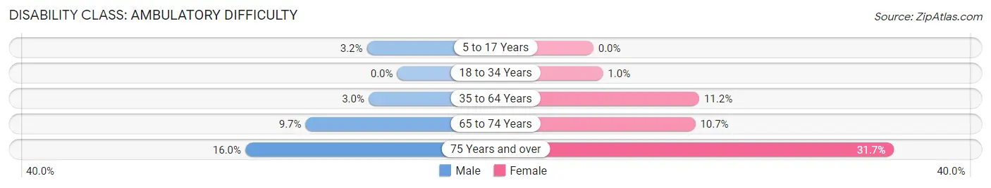 Disability in Zip Code 56716: <span>Ambulatory Difficulty</span>