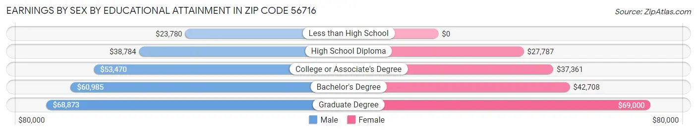 Earnings by Sex by Educational Attainment in Zip Code 56716