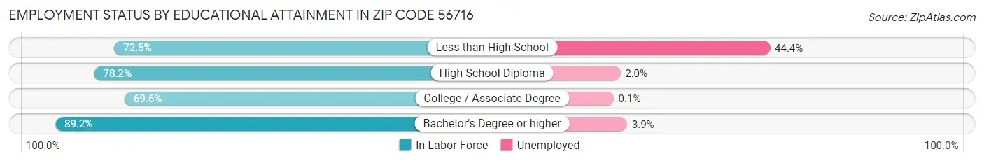 Employment Status by Educational Attainment in Zip Code 56716