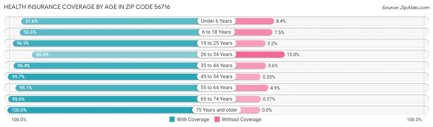 Health Insurance Coverage by Age in Zip Code 56716