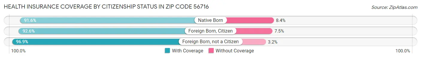 Health Insurance Coverage by Citizenship Status in Zip Code 56716