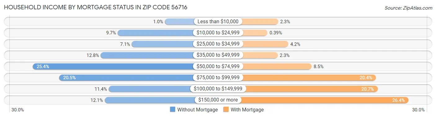 Household Income by Mortgage Status in Zip Code 56716