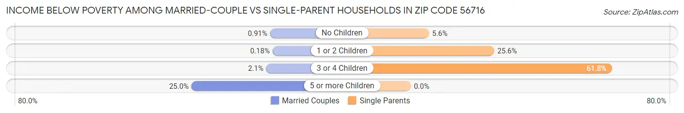 Income Below Poverty Among Married-Couple vs Single-Parent Households in Zip Code 56716