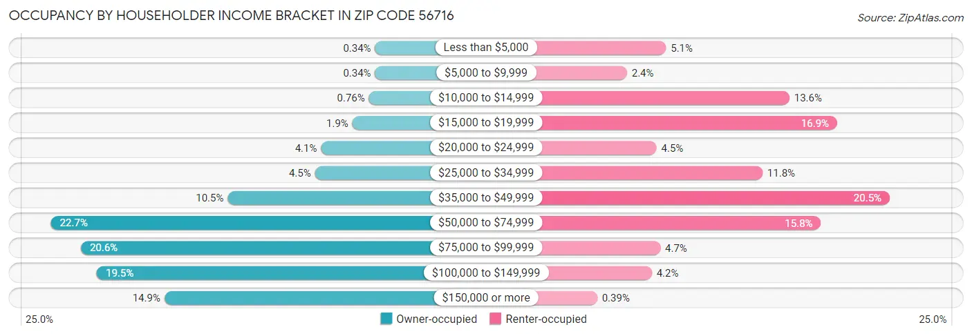 Occupancy by Householder Income Bracket in Zip Code 56716