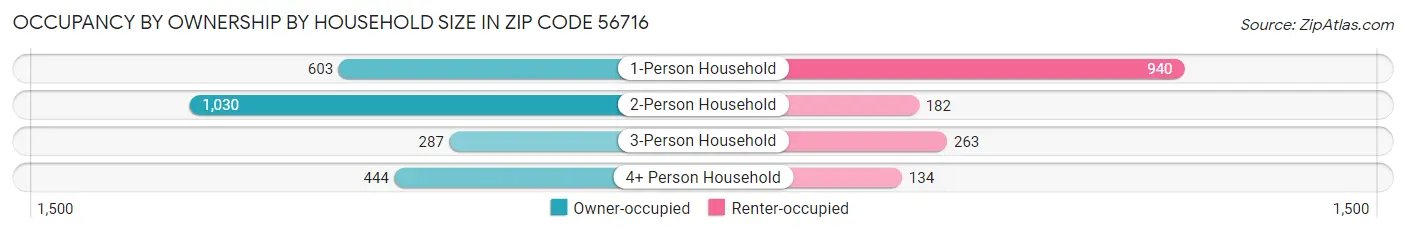 Occupancy by Ownership by Household Size in Zip Code 56716