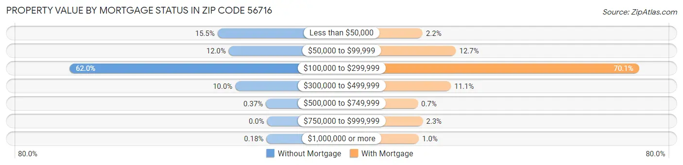 Property Value by Mortgage Status in Zip Code 56716