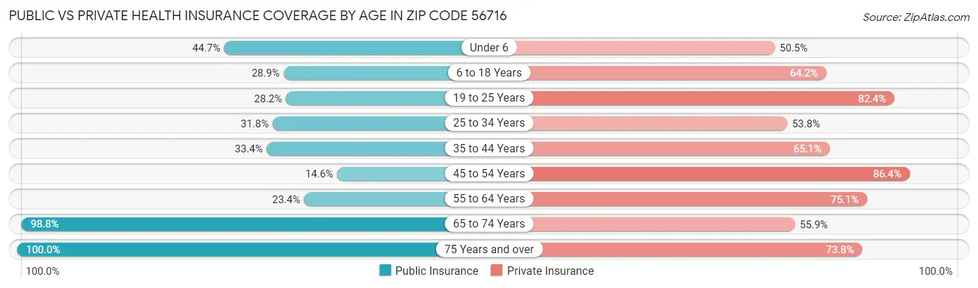 Public vs Private Health Insurance Coverage by Age in Zip Code 56716