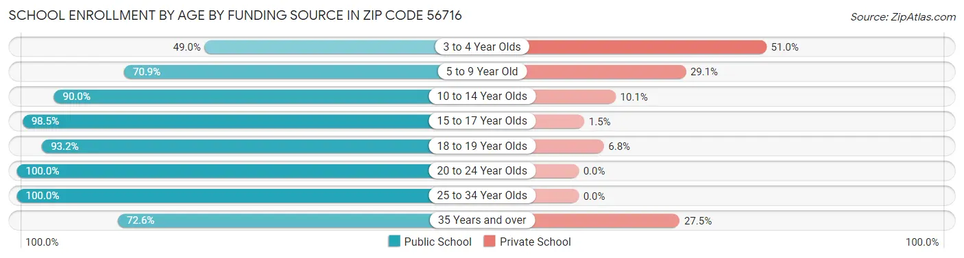 School Enrollment by Age by Funding Source in Zip Code 56716
