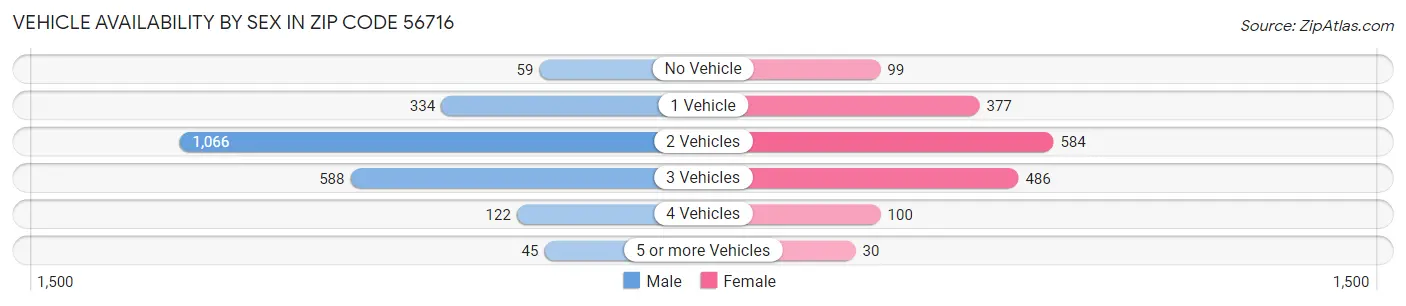 Vehicle Availability by Sex in Zip Code 56716