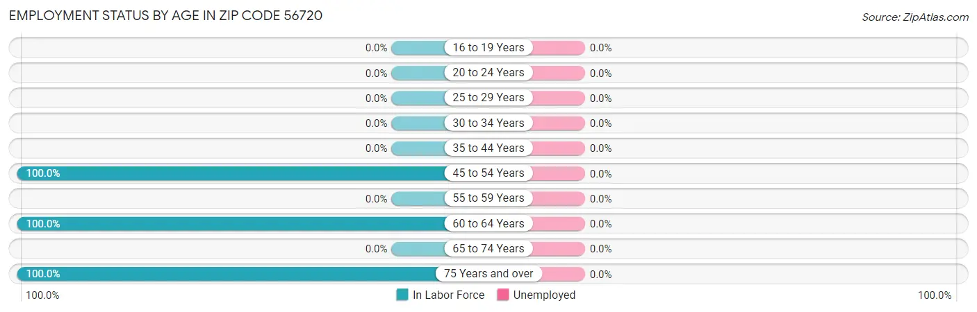 Employment Status by Age in Zip Code 56720