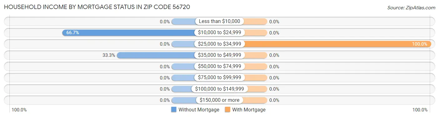 Household Income by Mortgage Status in Zip Code 56720