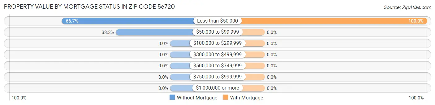 Property Value by Mortgage Status in Zip Code 56720