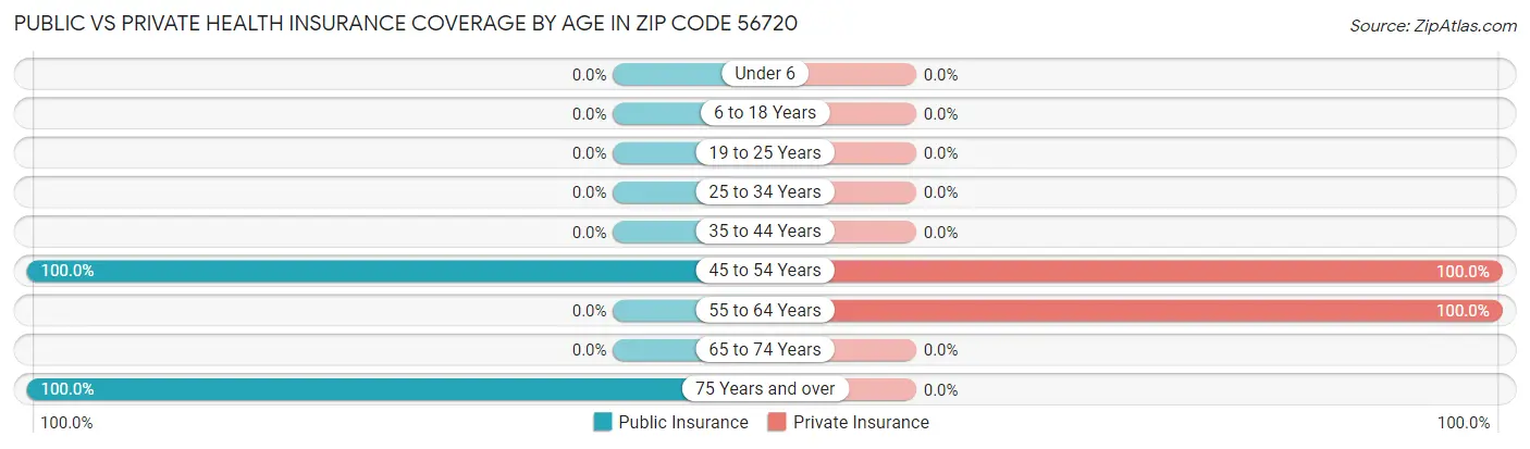 Public vs Private Health Insurance Coverage by Age in Zip Code 56720