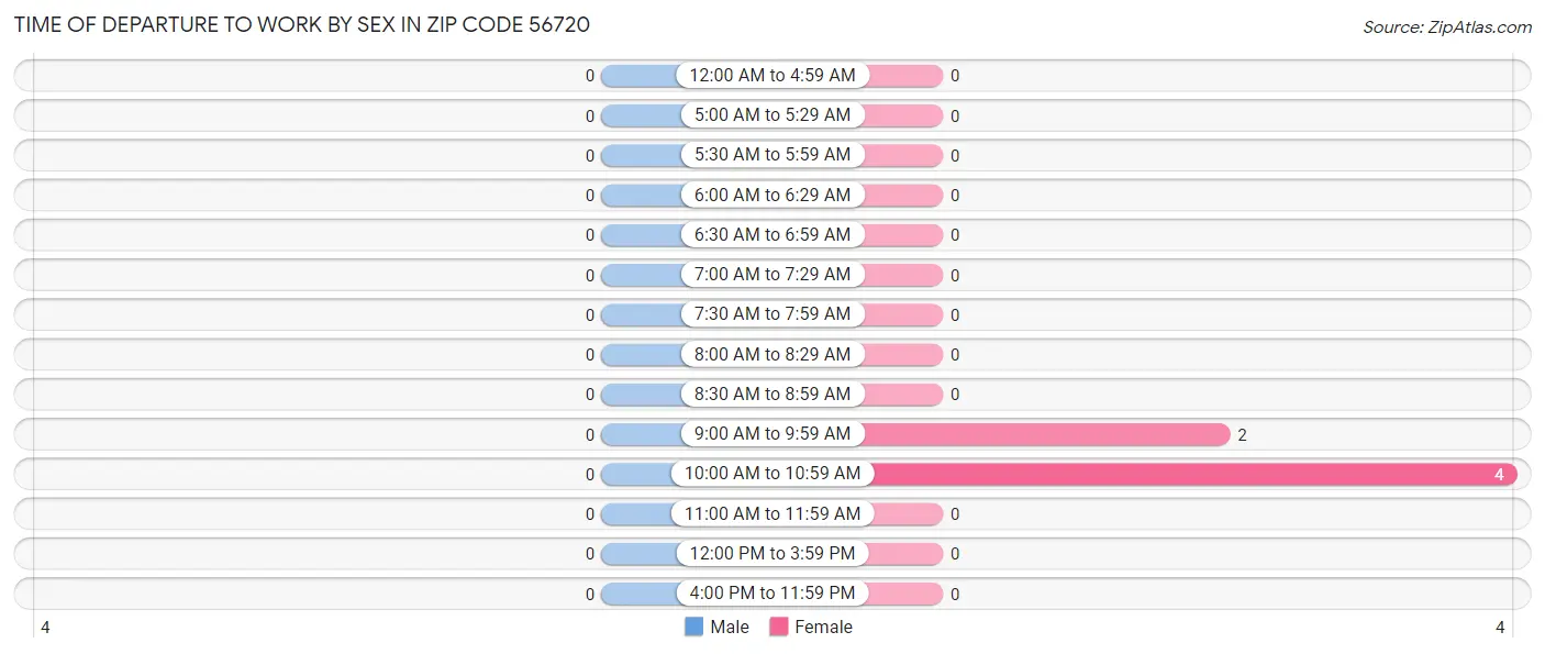 Time of Departure to Work by Sex in Zip Code 56720