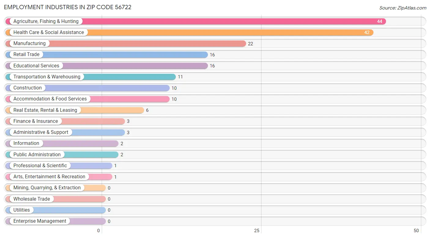 Employment Industries in Zip Code 56722
