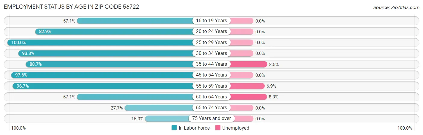 Employment Status by Age in Zip Code 56722