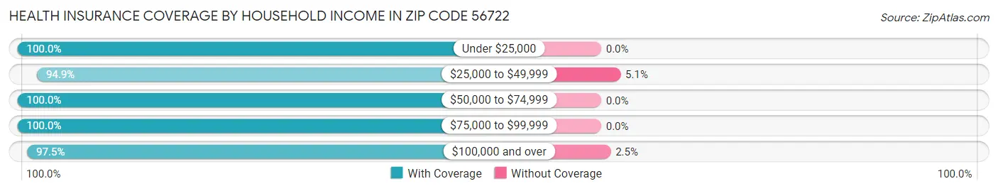 Health Insurance Coverage by Household Income in Zip Code 56722