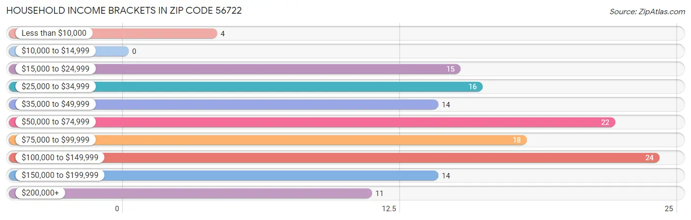 Household Income Brackets in Zip Code 56722