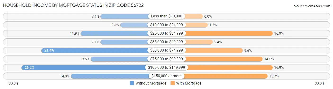 Household Income by Mortgage Status in Zip Code 56722