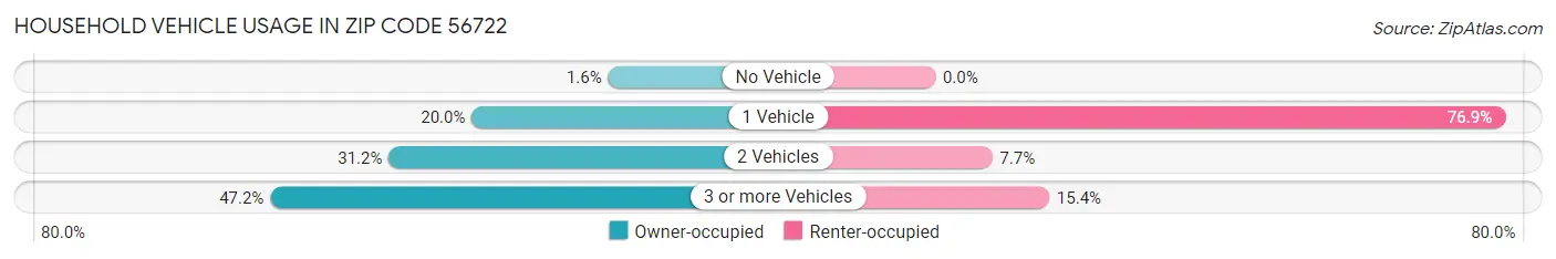 Household Vehicle Usage in Zip Code 56722