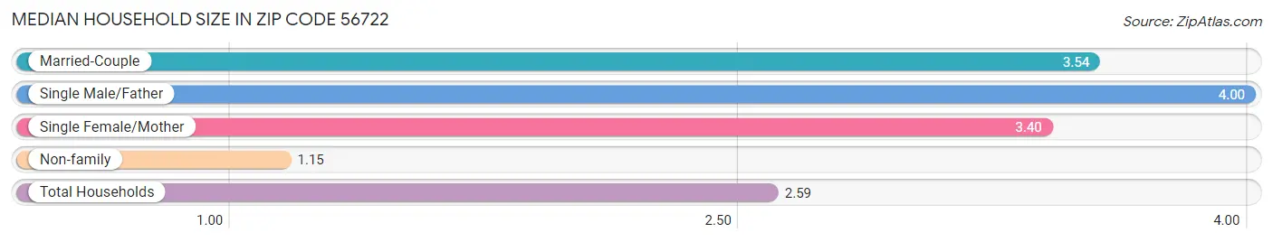 Median Household Size in Zip Code 56722