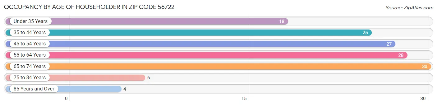 Occupancy by Age of Householder in Zip Code 56722