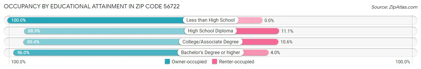 Occupancy by Educational Attainment in Zip Code 56722