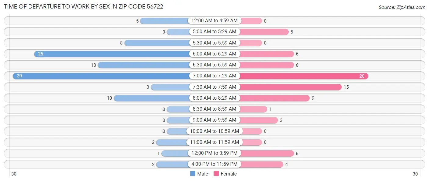 Time of Departure to Work by Sex in Zip Code 56722