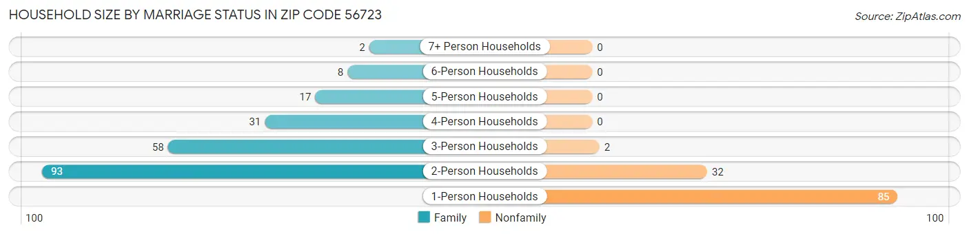 Household Size by Marriage Status in Zip Code 56723