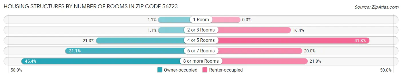 Housing Structures by Number of Rooms in Zip Code 56723
