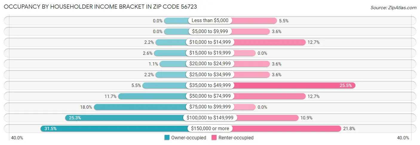 Occupancy by Householder Income Bracket in Zip Code 56723