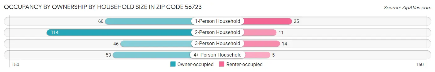 Occupancy by Ownership by Household Size in Zip Code 56723