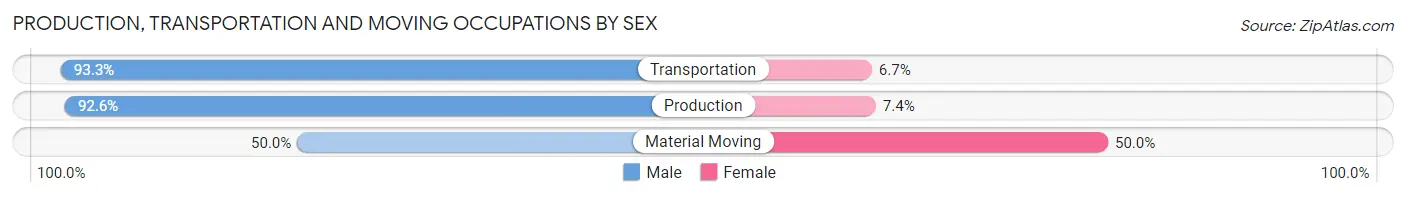 Production, Transportation and Moving Occupations by Sex in Zip Code 56723