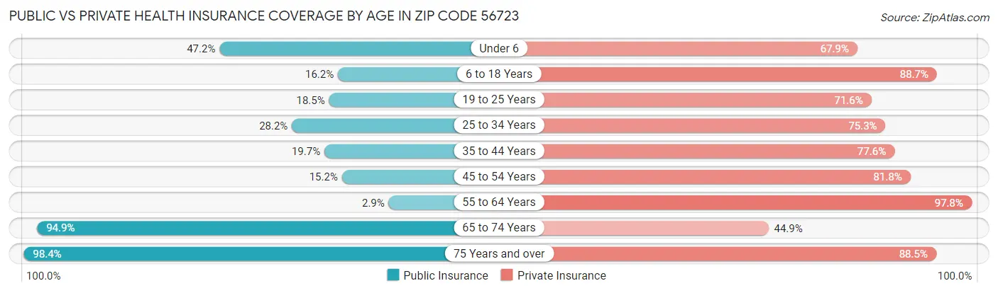 Public vs Private Health Insurance Coverage by Age in Zip Code 56723