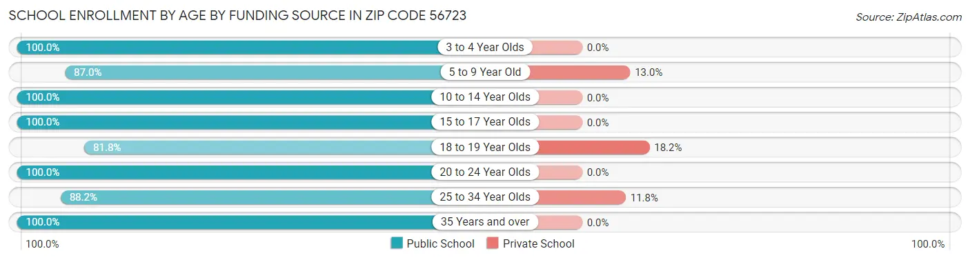 School Enrollment by Age by Funding Source in Zip Code 56723