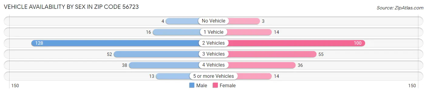 Vehicle Availability by Sex in Zip Code 56723