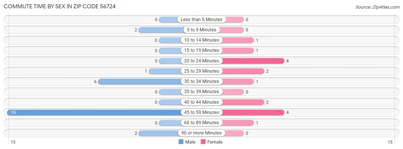 Commute Time by Sex in Zip Code 56724