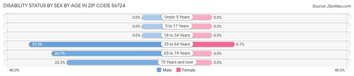 Disability Status by Sex by Age in Zip Code 56724