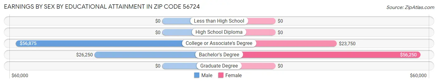 Earnings by Sex by Educational Attainment in Zip Code 56724