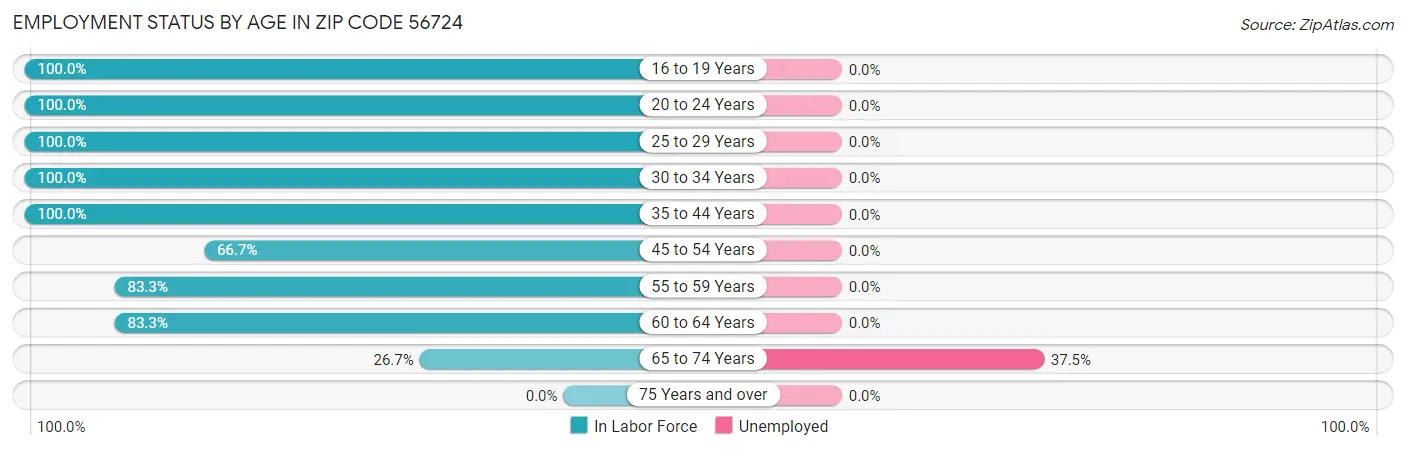 Employment Status by Age in Zip Code 56724