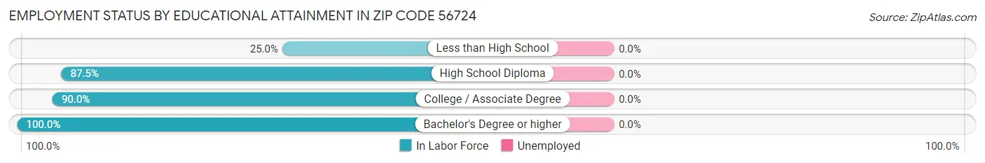 Employment Status by Educational Attainment in Zip Code 56724